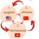 How to translate documents from Chinese to Vietnamese?